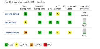 Graphic credit IIHS
